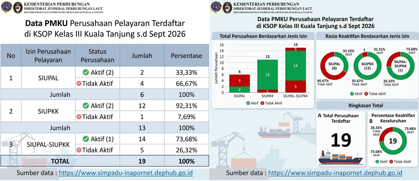 Data PMKU Perusahaan Pelayaran yang terdaftar s.d September 2026